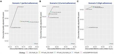 Would initiating colorectal cancer screening from age of 45 be cost-effective in Germany? An individual-level simulation analysis